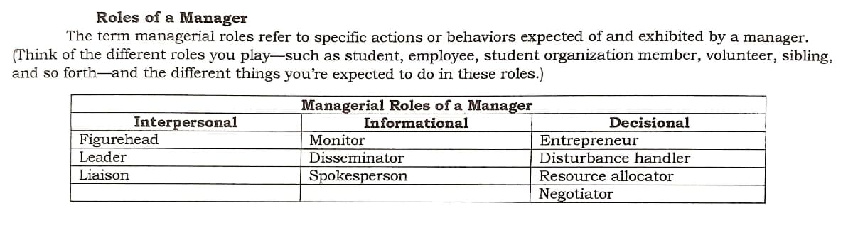 Roles of a Manager
The term managerial roles refer to specific actions or behaviors expected of and exhibited by a manager.
(Think of the different roles you play-such as student, employee, student organization member, volunteer, sibling,
and so forth and the different things you're expected to do in these roles.)
Managerial Roles of a Manager
Informational
Interpersonal
Decisional
Figurehead
Monitor
Entrepreneur
Leader
Disseminator
Disturbance handler
Liaison
Spokesperson
Resource allocator
Negotiator