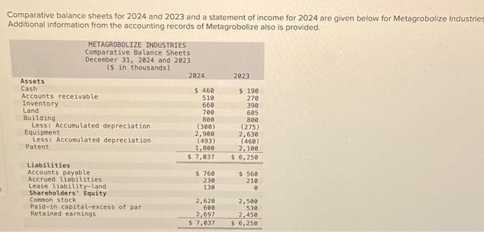 Comparative balance sheets for 2024 and 2023 and a statement of income for 2024 are given below for Metagrobolize Industries
Additional information from the accounting records of Metagrobolize also is provided.
Assets
Cash
METAGROBOLIZE INDUSTRIES
Comparative Balance Sheets:
December 31, 2024 and 2023.
($ in thousands)
Accounts receivable
Inventory.
Land
Building
Less: Accumulated depreciation
Equipment
Less: Accumulated depreciation
Patent
Liabilities
Accounts payable
Accrued liabilities
Lease liability-land
Shareholders' Equity.
Common stock
Paid-in capital-excess of par
Retained earnings
2024
$ 460
510
660
700
800
(300)
2,900
(493)
1,800
$ 7,037
$ 760
230
130
2,620
600
2,697
$ 7,037
2023
$ 190
270
390
605
800
(275)
2,630
(460)
2,100
$ 6,250
$ 560
210
0
2,500
530
2,450
$ 6,250