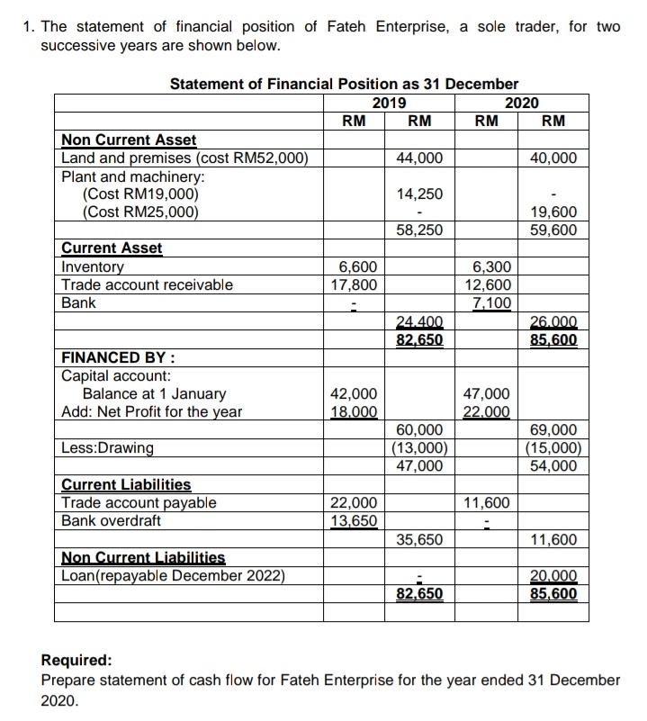 1. The statement of financial position of Fateh Enterprise, a sole trader, for two
successive years are shown below.
Statement of Financial Position as 31 December
2019
RM
2020
RM
RM
RM
Non Current Asset
Land and premises (cost RM52,000)
Plant and machinery:
(Cost RM19,000)
(Cost RM25,000)
44,000
40,000
14,250
19,600
58,250
59,600
Current Asset
Inventory
6,600
17,800
6,300
12,600
7,100
Trade account receivable
Bank
24.400
82,650
26.000
85,600
FINANCED BY :
Capital account:
Balance at 1 January
Add: Net Profit for the year
47,000
22.000
42,000
18.000
60,000
(13,000)
47,000
69,000
(15,000)
54,000
Less:Drawing
Current Liabilities
Trade account payable
Bank overdraft
22,000
13,650
11,600
35,650
11,600
Non Current Liabilities
Loan(repayable December 2022)
20.000
85,600
82,650
Required:
Prepare statement of cash flow for Fateh Enterprise for the year ended 31 December
2020.
