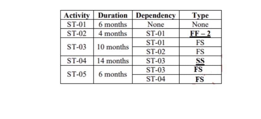 Activity Duration
Duration Dependency
ST-01
6 months
None
ST-02
4 months
ST-01
ST-01
ST-03
10 months
ST-02
ST-04
ST-03
ST-03
ST-05
ST-04
14 months
6 months
Туре
None
FF-2
FS
FS
SS
FS
FS