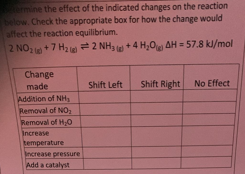 termine the effect of the indicated changes on the reaction
below. Check the appropriate box for how the change would
affect the reaction equilibrium.
2 NO 2 (g) + 7 H₂(g) 2 NH3(g) + 4H₂O(g)
Change
made
Addition of NH3
Removal of NO₂
Removal of H₂O
Increase
temperature
Increase pressure
Add a catalyst
Shift Left
AH = 57.8 kJ/mol
Shift Right
No Effect
