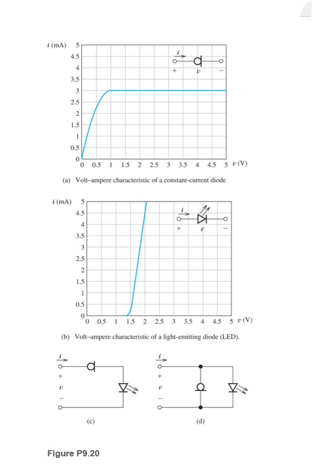 i (mA) 5
4.5
3.5
3
2.5
1.5
0.5
o 0.5 1 1.5 2 2.5 3 3.5 4 4.5 5 v(V)
(a) Volt-ampere characteristic of a constant-current diode
i (mA) 5
4.5
4
3.5
2.5
1.5
0.5
o 0.5 I 1.5 2 2.5 3 3.5 4 4.5 5 v(V)
(b) Volt-ampere characteristic of a light-emitting diode (LED).
(c)
(d)
Figure P9.20
