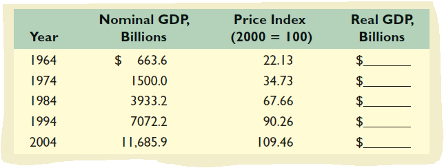 Nominal GDP,
Price Index
Real GDP,
Year
Billions
(2000 = 100)
Billions
1964
$ 663.6
22.13
$.
1974
1500.0
34.73
1984
3933.2
67.66
$.
1994
7072.2
90.26
$.
2004
11,685.9
109.46
$.
%24
%24

