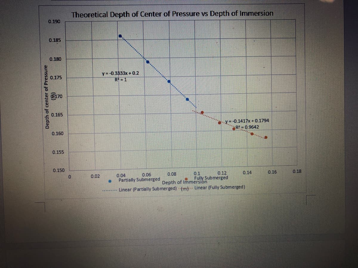 Depth of center of Pressure
0.190
0.185
0.180
0.175
$170
0.165
0.160
0.155
0.150
Theoretical Depth of Center of Pressure vs Depth of Immersion
0
0.02
y = -0.3333x + 0.2
R² = 1
●
0.04
0.06
Partially Submerged
*********
***********
y=-0.1417x+0.1794
R=0.9642
0.08
0.1
0.12
Fully Submerged
Depth of Immersion
Linear (Partially Submerged) (m) Linear (Fully Submerged)
6
......
0.14
0.16
0.18