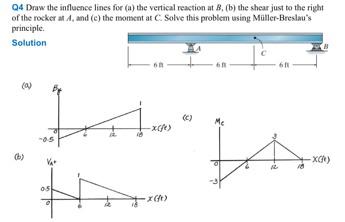Q4 Draw the influence lines for (a) the vertical reaction at B, (b) the shear just to the right
of the rocker at A, and (c) the moment at C. Solve this problem using Müller-Breslau's
principle.
Solution
(a)
(b)
By
Ist
12
-0.5
VA+
H
0.5
12
18
6 ft
18
-x (ft)
-x (ft)
(C)
6 ft
Me
Je
ņ
6 ft
A
18
B
-X(ft)