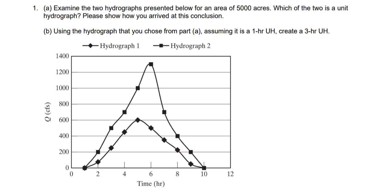 1. (a) Examine the two hydrographs presented below for an area of 5000 acres. Which of the two is a unit
hydrograph? Please show how you arrived at this conclusion.
(b) Using the hydrograph that you chose from part (a), assuming it is a 1-hr UH, create a 3-hr UH.
Hydrograph 1
Hydrograph 2
(c)
1400
1200
1000
800
600
400
200
0
0
2
4
6
Time (hr)
8
10
12