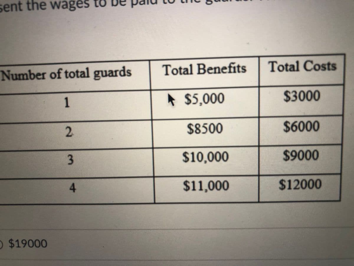 sent the wages to
Total Benefits
Total Costs
Number of total guards
1
A $5,000
$3000
2.
$8500
$6000
3.
$10,000
$9000
4
$11,000
$12000
O $19000
