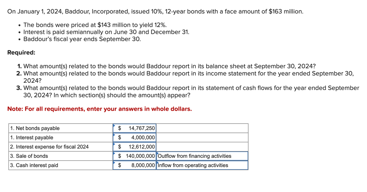 On January 1, 2024, Baddour, Incorporated, issued 10%, 12-year bonds with a face amount of $163 million.
●
The bonds were priced at $143 million to yield 12%.
• Interest is paid semiannually on June 30 and December 31.
• Baddour's fiscal year ends September 30.
Required:
1. What amount(s) related to the bonds would Baddour report in its balance sheet at September 30, 2024?
2. What amount(s) related to the bonds would Baddour report in its income statement for the year ended September 30,
2024?
3. What amount(s) related to the bonds would Baddour report in its statement of cash flows for the year ended September
30, 2024? In which section(s) should the amount(s) appear?
Note: For all requirements, enter your answers in whole dollars.
1. Net bonds payable
1. Interest payable
2. Interest expense for fiscal 2024
3. Sale of bonds
3. Cash interest paid
14,767,250
$
4,000,000
$ 12,612,000
$ 140,000,000 Outflow from financing activities
8,000,000 Inflow from operating activities
$