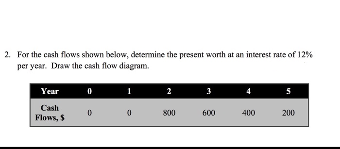 2. For the cash flows shown below, determine the present worth at an interest rate of 12%
per year. Draw the cash flow diagram.
Year
1
2
3
4
5
Cash
800
600
400
200
Flows, $
