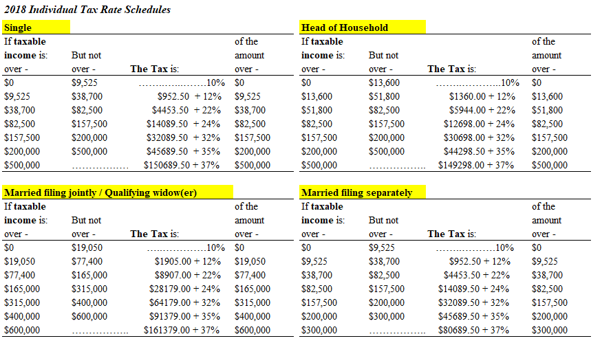 2018 Individual Tax Rate Schedules
Single
If taxable
income is:
over -
$0
$9,525
$38,700
$82,500
$157,500
$200,000
$500,000
But not
over -
$9,525
$38,700
$82,500
$157,500
$200,000
$500,000
$19,050
$77,400
$165,000
$315,000
$400,000
$600,000
The Tax is:
But not
over -
$19,050
$77,400
$165,000
$315,000
$400,000
$600,000
10%
$952.50 +12%
$4453.50 +22%
$14089.50 +24%
$32089.50 +32%
Married filing jointly / Qualifying widow(er)
If taxable
income is:
over -
$0
$45689.50 +35%
$150689.50 +37%
The Tax is:
.10%
$1905.00 + 12%
$8907.00 +22%
$28179.00 +24%
$64179.00 + 32%
$91379.00 + 35%
$161379.00 +37%
of the
amount
over -
$0
$9,525
$38,700
$82,500
$157,500
$200,000
$500,000
of the
amount
over -
$0
$19,050
$77,400
$165,000
$315,000
$400,000
$600,000
Head of Household
If taxable
income is:
over -
$0
$13,600
$51,800
$82,500
$157,500
$200,000
$500,000
But not
over -
$13,600
$51,800
$82,500
$157,500
$200,000
$300,000
$157,500
$200,000
$500,000
Married filing separately
If taxable
income is:
over -
$0
$9,525
$38,700
$82,500
But not
over -
$9,525
$38,700
$82,500
$157,500
$200,000
$300,000
The Tax is:
10%
$1360.00 + 12%
$5944.00 +22%
$12698.00 +24%
$30698.00 +32%
$44298.50 + 35%
$149298.00 +37%
The Tax is:
.10%
$952.50 +12%
$4453.50 +22%
$14089.50 +24%
$32089.50 +32%
$45689.50 +35%
$80689.50 +37%
of the
amount
over -
$0
$13,600
$51,800
$82,500
$157,500
$200,000
$500,000
of the
amount
over -
$0
$9,525
$38,700
$82,500
$157,500
$200,000
$300,000