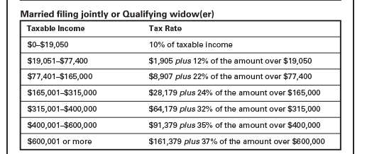 Married filing jointly or Qualifying widow(er)
Taxable Income
Tax Rate
$0-$19,050
10% of taxable income
$19,051-$77,400
$77,401-$165,000
$165,001-$315,000
$1,905 plus 12% of the amount over $19,050
$8,907 plus 22% of the amount over $77,400
$28,179 plus 24% of the amount over $165,000
$64,179 plus 32% of the amount over $315,000
$91,379 plus 35% of the amount over $400,000
$161,379 plus 37% of the amount over $600,000
$315,001-$400,000
$400,001-$600,000
$600,001 or more