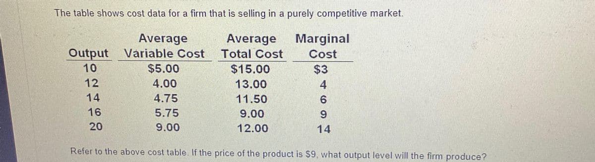 The table shows cost data for a firm that is selling in a purely competitive market.
Average
Average
Output Variable Cost
Total Cost
10
12
14
16
20
$5.00
4.00
4.75
5.75
9.00
$15.00
13.00
11.50
9.00
12.00
Marginal
Cost
$3
4
6
9
14
Refer to the above cost table. If the price of the product is $9, what output level will the firm produce?