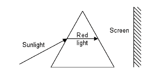 Screen
Red
Sunlight
light
