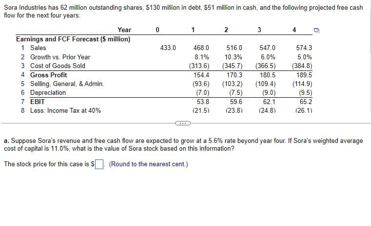 Sora Industries has 62 million outstanding shares, $130 million in debt, $51 million in cash, and the following projected free cash
flow for the next four years:
Year
Earnings and FCF Forecast ($ million)
1 Sales
2 Growth vs. Prior Year
3 Cost of Goods Sold
4 Gross Profit
5 Selling, General, & Admin.
6 Depreciation
7 EBIT
8 Less: Income Tax at 40%
0
433.0
1
468.0
8.1%
(313.6)
154.4
(93.6)
(7.0)
53.8
(21.5)
2
516.0
10.3%
(345.7)
170.3
(103.2)
(7.5)
59.6
(23.8)
3
547.0
6.0%
(366.5)
180.5
(109.4)
(9.0)
62.1
(24.8)
4
574.3
5.0%
(384.8)
189.5
(114.9)
(9.5)
65.2
(26.1)
a. Suppose Sora's revenue and free cash flow are expected to grow at a 5.6% rate beyond year four. If Sora's weighted average
cost of capital is 11.0%, what is the value of Sora stock based on this information?
The stock price for this case is $. (Round to the nearest cent.)