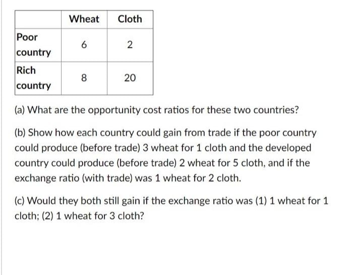 Poor
country
Rich
country
Wheat Cloth
6
8
2
20
(a) What are the opportunity cost ratios for these two countries?
(b) Show how each country could gain from trade if the poor country
could produce (before trade) 3 wheat for 1 cloth and the developed
country could produce (before trade) 2 wheat for 5 cloth, and if the
exchange ratio (with trade) was 1 wheat for 2 cloth.
(c) Would they both still gain if the exchange ratio was (1) 1 wheat for 1
cloth; (2) 1 wheat for 3 cloth?