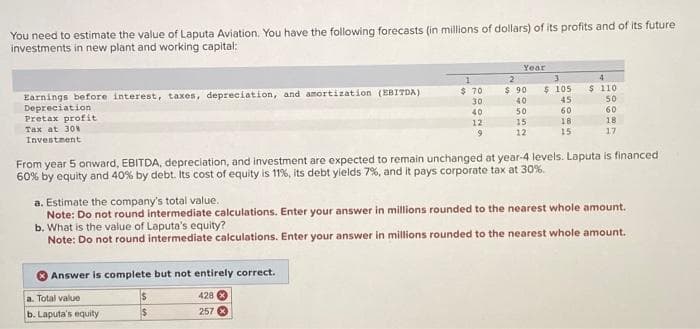 You need to estimate the value of Laputa Aviation. You have the following forecasts (in millions of dollars) of its profits and of its future
investments in new plant and working capital:
Earnings before interest, taxes, depreciation, and amortization (EBITDA)
Depreciation
Pretax profit
Tax at 30%
Investment
Answer is complete but not entirely correct.
a. Total value
b. Laputa's equity
$ 70
30
$
40
12
9
428
257 X
Year
2
$90
40
50
15
12
3
$105
From year 5 onward, EBITDA, depreciation, and investment are expected to remain unchanged at year-4 levels. Laputa is financed
60% by equity and 40 % by debt. Its cost of equity is 11%, its debt yields 7%, and it pays corporate tax at 30%.
45
60
a. Estimate the company's total value..
Note: Do not round intermediate calculations. Enter your answer in millions rounded to the nearest whole amount.
b. What is the value of Laputa's equity?
Note: Do not round intermediate calculations. Enter your answer in millions rounded to the nearest whole amount.
18
15
4
$ 110
50
60
18
17