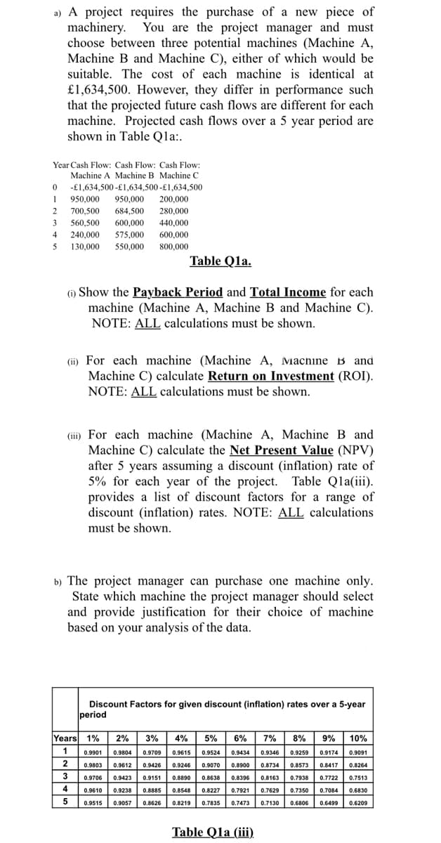 a) A project requires the purchase of a new piece of
machinery. You are the project manager and must
choose between three potential machines (Machine A,
Machine B and Machine C), either of which would be
suitable. The cost of each mạchine is identical at
£1,634,500. However, they differ in performance such
that the projected future cash flows are different for each
machine. Projected cash flows over a 5 year period are
shown in Table Qla:.
Year Cash Flow: Cash Flow: Cash Flow:
Machine A Machine B Machine C
0 -£1,634,500 -£1,634,500 -£1,634,500
950,000
950,000
200,000
2 700,500
684,500
280,000
3
560,500
600,000
440,000
4 240,000
575,000 600,000
5 130,000 550,000 800,000
Table Qla.
(i) Show the Payback Period and Total Income for each
machine (Machine A, Machine B and Machine C).
NOTE: ALL calculations must be shown.
(ii) For each machine (Machine A, Machine B and
Machine C) calculate Return on Investment (RO).
NOTE: ALL calculations must be shown.
(iii) For each machine (Machine A, Machine B and
Machine C) calculate the Net Present Value (NPV)
after 5 years assuming a discount (inflation) rate of
5% for each year of the project. Table Qla(iii).
provides a list of discount factors for a range of
discount (inflation) rates. NOTE: ALL calculations
must be shown.
b) The project manager can purchase one machine only.
State which machine the project manager should select
and provide justification for their choice of machine
based on your analysis of the data.
Discount Factors for given discount (inflation) rates over a 5-year
period
Years 1%
2% 3%| 4%
5% 6%
7%
8% 9% | 10%
1
0.9901
0.9804
0.9709
0.9615
0.9524
0.9434
0.9346
0.9259
0.9174
0.9091
2
0.9803
0.9426
0.9246 0.9070
0.8573
0.9612
0.8900
0.8734
0.8417
0.8264
3
0.9706
0.9423
0.9151
0.8890 0.8638
0.8396
0.8163
0.7938
0.7722
0.7513
4
0.9610
0.9238
0.8885
0.8548 0.8227
0.7921
0.7629
0.7350
0.7084
0.6830
0.9515
0.9057
0.8626
0.8219
0.7835 0.7473
0.7130
0.6806
0.6499
0.6209
Table Qla (iii).
