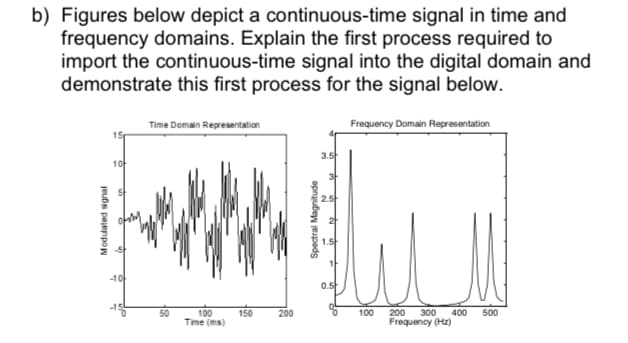b) Figures below depict a continuous-time signal in time and
frequency domains. Explain the first process required to
import the continuous-time signal into the digital domain and
demonstrate this first process for the signal below.
Frequency Domain Representation
Time Domain Representation
-10
0.5
50
100
Time (ms)
150
200
100
200
300
400
Frequency (Hz)
500
jeubs pejenpo
Spectral Magnitude
