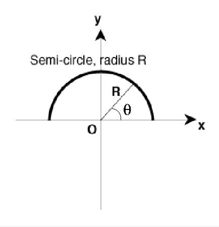 y
Semi-circle, radius R
0
R
0
X