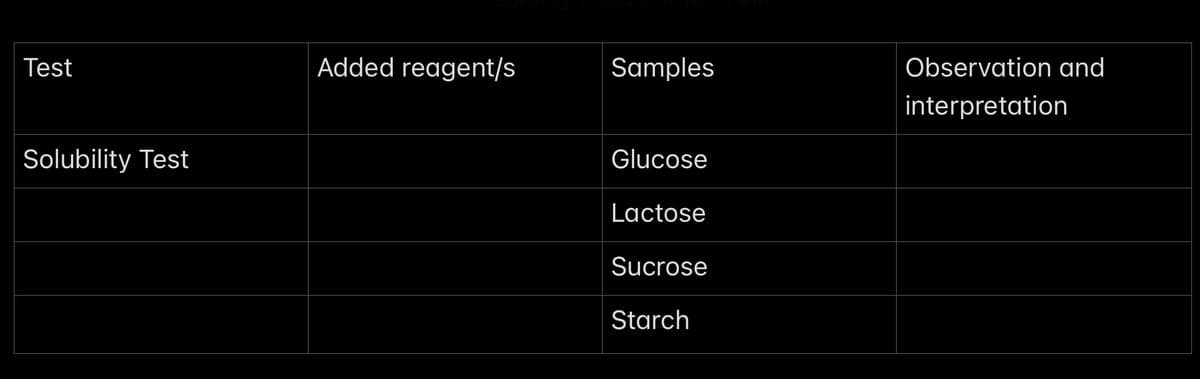 Test
Added reagent/s
Samples
Observation and
interpretation
Solubility Test
Glucose
Lactose
Sucrose
Starch
