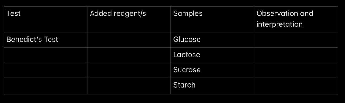 Test
Added reagent/s
Samples
Observation and
interpretation
Benedict's Test
Glucose
Lactose
Sucrose
Starch
