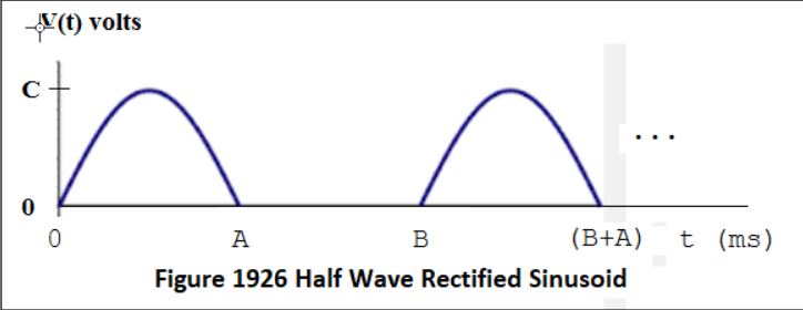 (1) volts
A
B
(B+A)
t (ms)
Figure 1926 Half Wave Rectified Sinusoid
