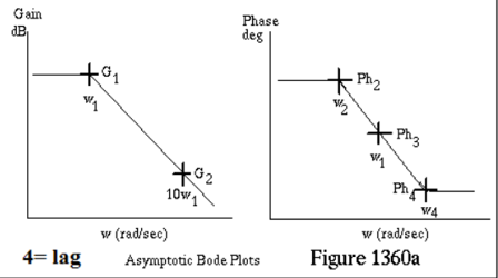 Gain
Phase
dB
deg
- Ph2
* Phz
Pht
10w,
W4
w (rad/sec)
w (rad/sec)
Figure 1360a
4= lag
Asymptotic Bode Plots
