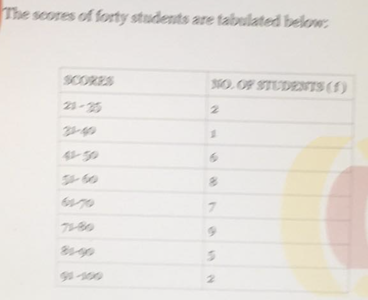 The scores of forty students are tabulated below:
2
6
7
5
N
