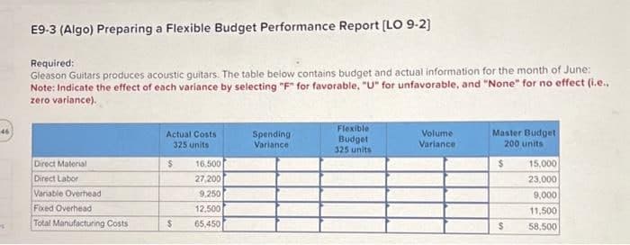 46
E9-3 (Algo) Preparing a Flexible Budget Performance Report [LO 9-2]
Required:
Gleason Guitars produces acoustic guitars. The table below contains budget and actual information for the month of June:
Note: Indicate the effect of each variance by selecting "F" for favorable, "U" for unfavorable, and "None" for no effect (i.e..
zero variance).
Direct Material
Direct Labor
Variable Overhead
Fixed Overhea
Total Manufacturing Costs
Actual Costs
325 units
S
16,500
27,200
9,250
12,500
$ 65,450
Spending
Variance
Flexible
Budget
325 units
Volume
Variance
Master Budget
200 units
$
$
15,000
23,000
9,000
11,500
58,500