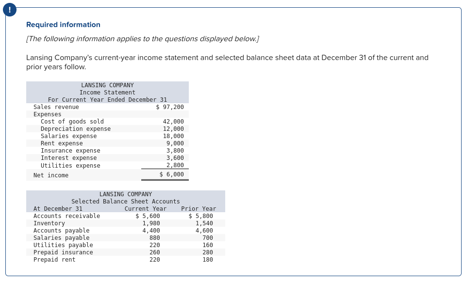 Required information
[The following information applies to the questions displayed below.]
Lansing Company's current-year income statement and selected balance sheet data at December 31 of the current and
prior years follow.
LANSING COMPANY
Income Statement
For Current Year Ended December 31
Sales revenue
Expenses
Cost of goods sold
Depreciation expense
Salaries expense
Rent expense
Insurance expense
Interest expense
Utilities expense
Net income
$ 97,200
At December 31
Accounts receivable
Inventory
Accounts payable
Salaries payable
Utilities payable
Prepaid insurance
Prepaid rent
42,000
12,000
18,000
9,000
3,800
3,600
2,800
$ 6,000
LANSING COMPANY
Selected Balance Sheet Accounts
Current Year
$ 5,600
1,980
4,400
880
220
260
220
Prior Year
$ 5,800
1,540
4,600
700
160
280
180