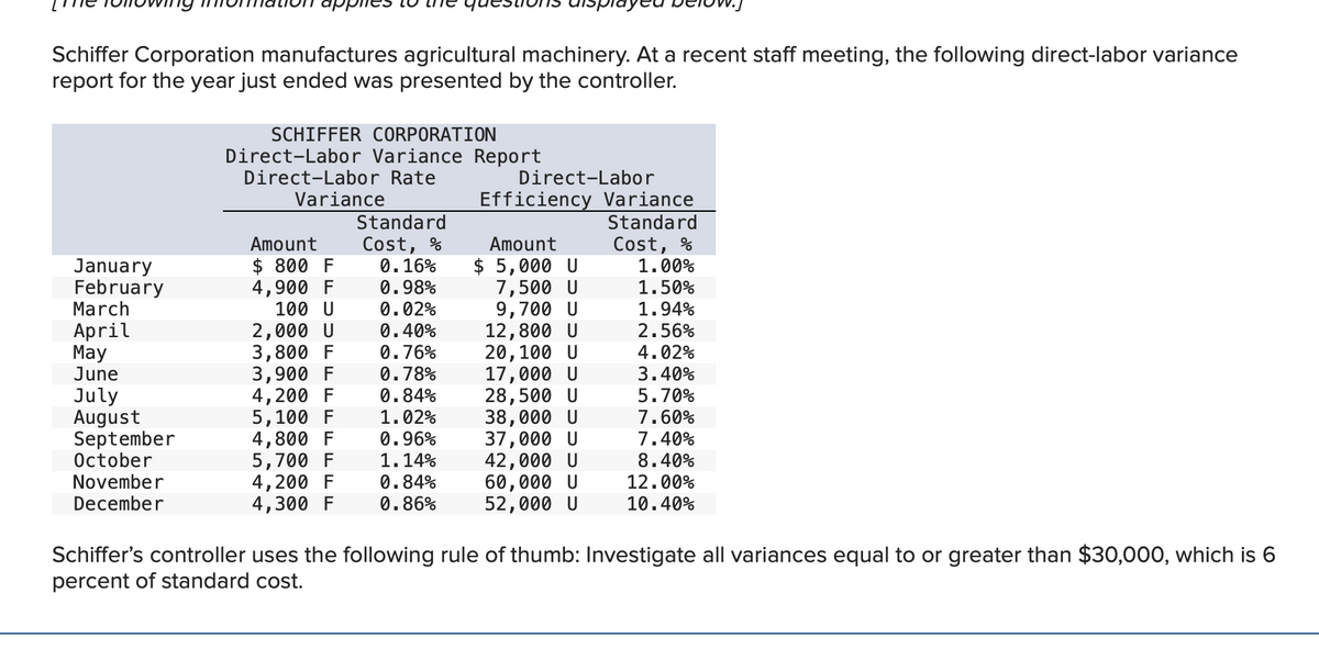 Schiffer Corporation manufactures agricultural machinery. At a recent staff meeting, the following direct-labor variance
report for the year just ended was presented by the controller.
January
February
March
April
May
June
July
August
September
October
November
December
SCHIFFER CORPORATION
Direct-Labor Variance Report
Direct-Labor Rate
Variance
Standard
Cost, %
0.16%
0.98%
0.02%
100 U
2,000 U
0.40%
3,800 F
3,900 F
4,200 F
5,100 F
4,800 F
0.76%
0.78%
0.84%
1.02%
0.96%
1.14%
0.84%
5,700 F
4,200 F
4,300 F 0.86%
Amount
$ 800 F
4,900 F
Direct-Labor
Efficiency Variance
Standard
Cost, %
Amount
$ 5,000 U
7,500 U
9,700 U
12,800 U
20,100 U
17,000 U
28,500 U
38,000 U
37,000 U
42,000 U
60,000 U
52,000 U
1.00%
1.50%
1.94%
2.56%
4.02%
3.40%
5.70%
7.60%
7.40%
8.40%
12.00%
10.40%
Schiffer's controller uses the following rule of thumb: Investigate all variances equal to or greater than $30,000, which is 6
percent of standard cost.