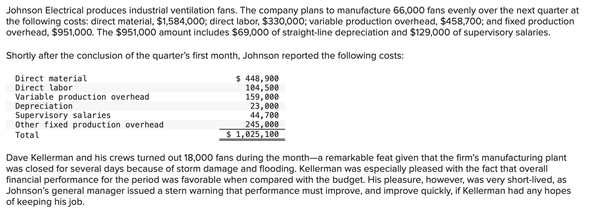 Johnson Electrical produces industrial ventilation fans. The company plans to manufacture 66,000 fans evenly over the next quarter at
the following costs: direct material, $1,584,000; direct labor, $330,000; variable production overhead, $458,700; and fixed production
overhead, $951,000. The $951,000 amount includes $69,000 of straight-line depreciation and $129,000 of supervisory salaries.
Shortly after the conclusion of the quarter's first month, Johnson reported the following costs:
$ 448,900
104,500
159,000
23,000
44,700
245,000
$ 1,025,100
Direct material
Direct labor
Variable production overhead
Depreciation
Supervisory salaries
Other fixed production overhead
Total
Dave Kellerman and his crews turned out 18,000 fans during the month-a remarkable feat given that the firm's manufacturing plant
was closed for several days because of storm damage and flooding. Kellerman was especially pleased with the fact that overall
financial performance for the period was favorable when compared with the budget. His pleasure, however, was very short-lived, as
Johnson's general manager issued a stern warning that performance must improve, and improve quickly, if Kellerman had any hopes
of keeping his job.