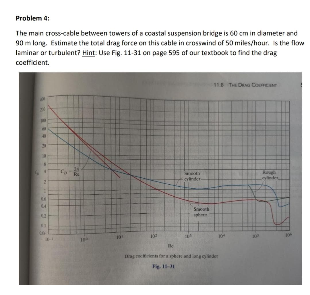 Problem 4:
The main cross-cable between towers of a coastal suspension bridge is 60 cm in diameter and
90 m long. Estimate the total drag force on this cable in crosswind of 50 miles/hour. Is the flow
laminar or turbulent? Hint: Use Fig. 11-31 on page 595 of our textbook to find the drag
coefficient.
Co
400
200
100
60
40
20
10
6
4
2
1
0.6
0.4
0.2
0.1
0.06
10-1
-CD = 2²
10⁰
101
102
Re
Smooth
cylinder.
103
Smooth
sphere
11.8 THE DRAG COEFFICIENT
104
Drag coefficients for a sphere and long cylinder
Fig. 11-31
105
Rough
cylinder
106