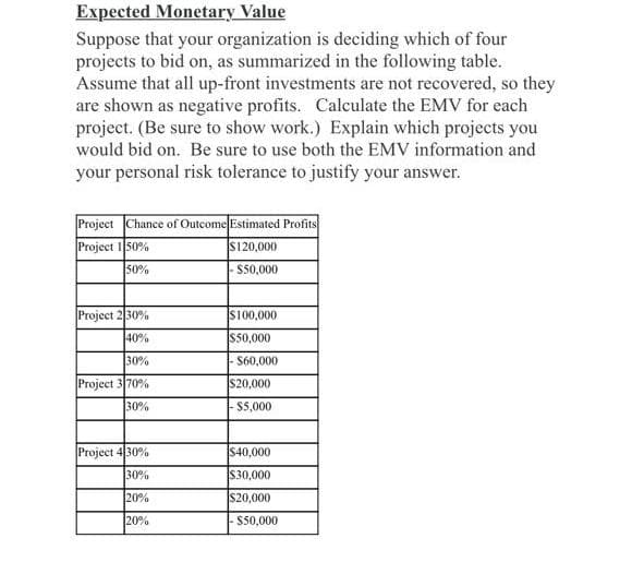 Expected Monetary Value
Suppose that your organization is deciding which of four
projects to bid on, as summarized in the following table.
Assume that all up-front investments are not recovered, so they
are shown as negative profits. Calculate the EMV for each
project. (Be sure to show work.) Explain which projects you
would bid on. Be sure to use both the EMV information and
your personal risk tolerance to justify your answer.
Project Chance of Outcome Estimated Profits
Project 150%
$120,000
50%
$50,000
Project 2 30%
40%
30%
Project 3 70%
30%
Project 4 30%
30%
20%
20%
$100,000
$50,000
- $60,000
$20,000
$5,000
$40,000
$30,000
$20,000
$50,000