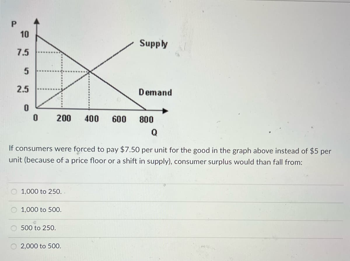 10
Supply
7.5
2.5
Demand
200
400
600
800
If consumers were forced to pay $7.50 per unit for the good in the graph above instead of $5 per
unit (because of a price floor or a shift in supply), consumer surplus would than fall from:
O 1,000 to 250. .
O 1,000 to 500.
500 to 250.
O 2,000 to 500.
