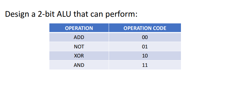 Design a 2-bit ALU that can perform:
OPERATION
OPERATION CODE
ADD
00
NOT
01
XOR
10
AND
11
