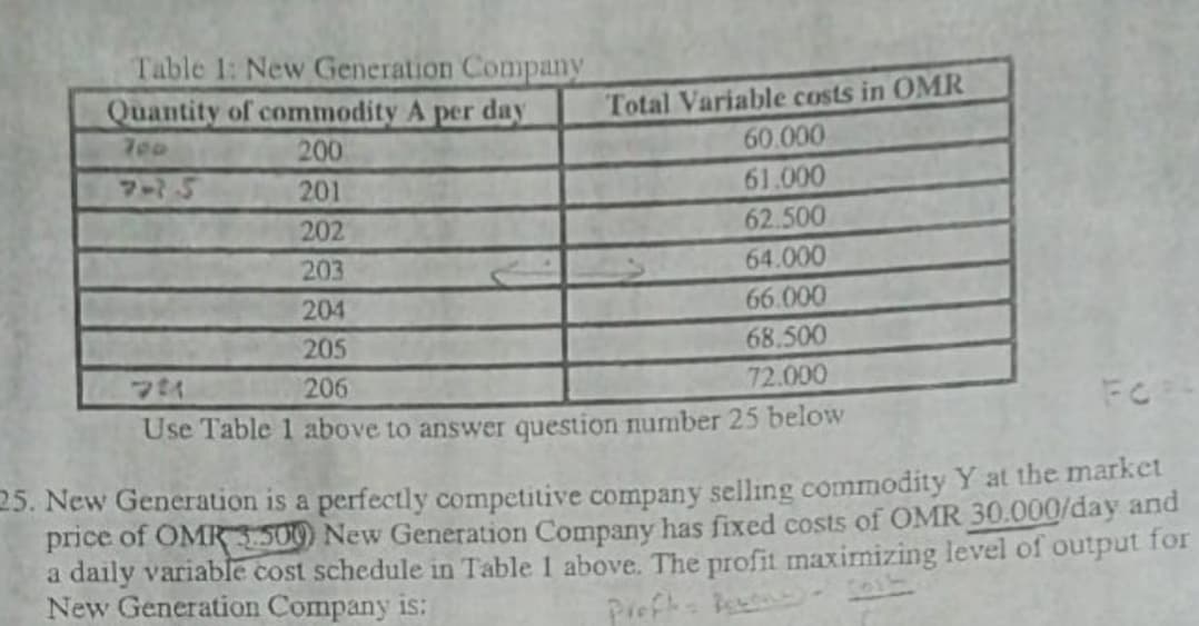 Table 1: New Generation Company
Quantity of commodity A per day
Total Variable costs in OMR
60.000
700
200
5234
201
61.000
202
62.500
203
64.000
204
66.000
205
68.500
206
72.000
Use Table 1 above to answer question number 25 below
