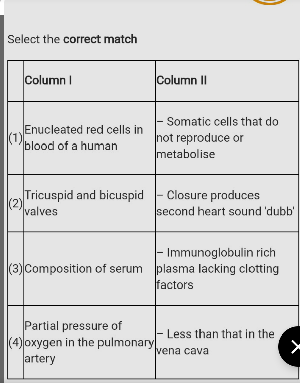 Select the correct match
Column I
Column II
Enucleated red cells in
|(1)
blood of a human
|- Somatic cells that do
not reproduce or
metabolise
Tricuspid and bicuspid - Closure produces
(2)
valves
second heart sound 'dubb'
Immunoglobulin rich
(3) Composition of serum plasma lacking clotting
factors
Partial pressure of
(4) oxygen in the pulmonary
artery
- Less than that in the
vena cava
