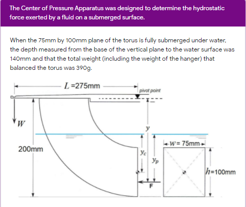 The Center of Pressure Apparatus was designed to determine the hydrostatic
force exerted by a fluid on a submerged surface.
When the 75mm by 100mm plane of the torus is fully submerged under water,
the depth measured from the base of the vertical plane to the water surface was
140mm and that the total weight (including the weight of the hanger) that
balanced the torus was 390g.
L=275mm
pivot point
w= 75mm -
200mm
Yp
h=100mm
