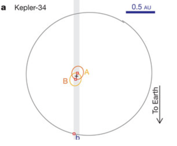 a Kepler-34
0.5 AU
BI
9.
To Earth
