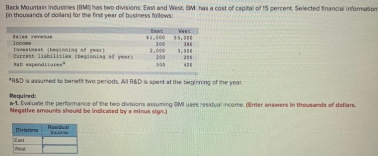 Back Mountain Industries (BMI) has two divisions: East and West. BMI has a cost of capital of 15 percent. Selected financial information
(in thousands of dollars) for the first year of business follows:
East
West
Sales revenue
$1,000
200
2,000
$5,000
390
Income
Investment (beginning of year)
Current liabilities (beginning of year)
3,000
200
200
RAD expenditures
500
400
R&D is assumed to benefit two periods. All R&D is spent at the beginning of the year.
Required:
a-1. Evaluate the performance of the two divisions assuming BMI uses residual income. (Enter answers in thousands of dollars.
Negative amounts should be indicated by a minus sign.)
Residual
Income
Divisions
East
West
