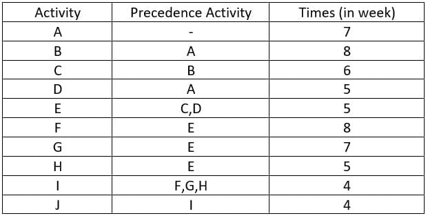 Activity
Precedence Activity
Times (in week)
A
7
В
A
8
C
В
6
D
A
E
C,D
F
E
8
G
E
7
H
E
F,G,H
4
4
