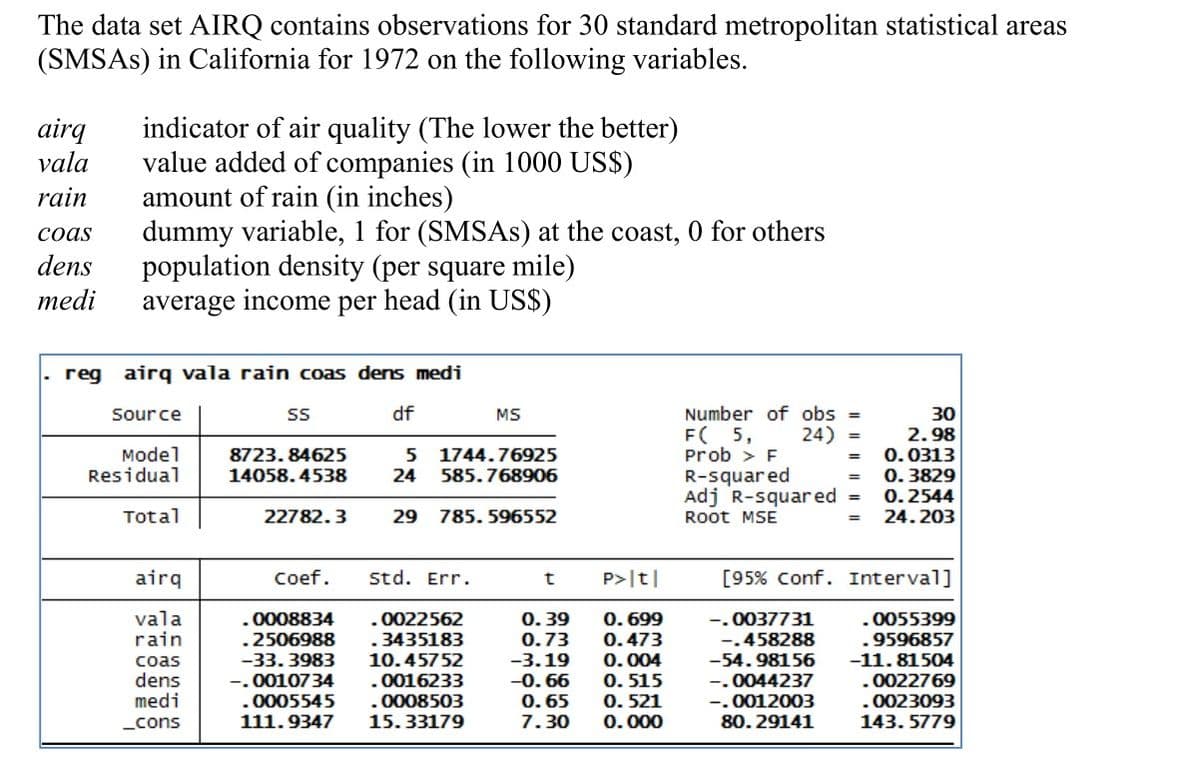 The data set AIRQ contains observations for 30 standard metropolitan statistical areas
(SMSAS) in California for 1972 on the following variables.
indicator of air quality (The lower the better)
value added of companies (in 1000 US$)
amount of rain (in inches)
dummy variable, 1 for (SMSAS) at the coast, 0 for others
population density (per square mile)
average income per head (in US$)
airq
vala
rain
сoas
dens
тedi
reg airq vala rain coas dens medi
df
Number of obs
30
2.98
Source
MS
F( 5,
Prob > F
24) =
Model
Residual
8723. 84625
14058.4538
1744.76925
0.0313
R-squared
Adj R-squared =
0. 3829
0.2544
24.203
24
585.768906
Total
22782.3
29
785. 596552
Root MSE
airq
Coef.
std. Err.
P>|t|
[95% Conf. Interval]
vala
rain
0. 699
.0008834
.2506988
-33. 3983
-.0010734
.0005545
0. 39
0.73
-3.19
-0. 66
0.65
.0055399
.9596857
-11. 81504
.0022562
-.0037731
-.458288
-54.98156
-.0044237
-.0012003
80. 29141
3435183
0.473
0. 004
0. 515
0. 521
сoas
10.45752
dens
medi
.0016233
.0022769
.0008503
.0023093
_cons
111.9347
15. 33179
7.30
0.000
143. 5779
