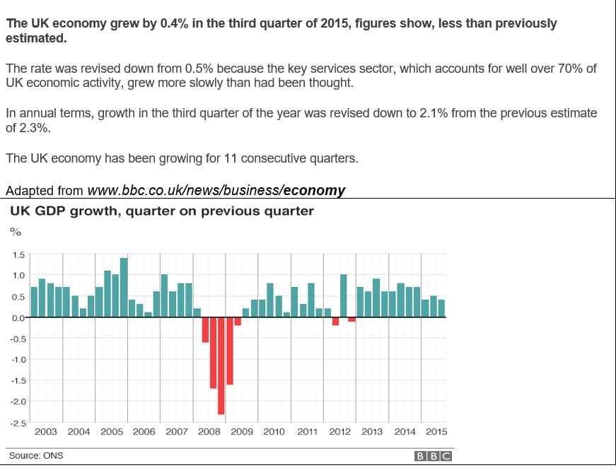 The UK economy grew by 0.4% in the third quarter of 2015, figures show, less than previously
estimated.
The rate was revised down from 0.5% because the key services sector, which accounts for well over 70% of
UK economic activity, grew more slowly than had been thought.
In annual terms, growth in the third quarter of the year was revised down to 2.1% from the previous estimate
of 2.3%.
The UK economy has been growing for 11 consecutive quarters.
Adapted from www.bbc.co.uk/news/business/economy
UK GDP growth, quarter on previous quarter
%
1.5
1.0
L
0.5
0.0-
-0.5
-1.0
-1.5
-2.0
-2.5
2003 2004
2005 2006
2007
2008
2009
2010
2011
2012
2013
2014 2015
Source: ONS
BBC
