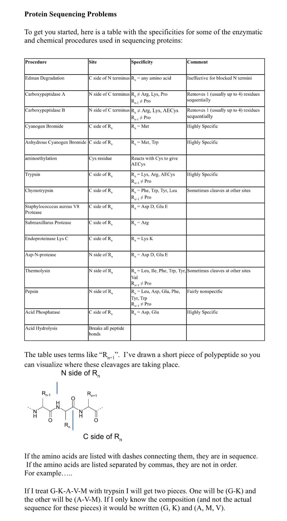 Protein Sequencing Problems
To get you started, here is a table with the specificities for some of the enzymatic
and chemical procedures used in sequencing proteins:
Procedure
Edman Degradation
Carboxypeptidase A
Carboxypeptidase B
Cyanogen Bromide
aminoethylation
Trypsin
Chymotrypsin
Staphylococccus aureus V8
Protease
Anhydrous Cyanogen Bromide C side of R
Submaxillarus Protease
Endoproteinase Lys C
Asp-N-protease
Thermolysin
Pepsin
Acid Phosphatase
Acid Hydrolysis
Site
R₁-1
R₂
C side of N terminus R = any amino acid
N side of C terminus R, # Arg, Lys, Pro
R₁-1 Pro
N side of C terminus R Arg, Lys, AECys
R₁-1 # Pro
R = Met
C side of R₁
Cys residue
C side of R
Cside of R
C side of R
C side of R₁
C side of R
N side of R
N side of R₁
N side of R
Specificity
C side of R₁
Breaks all peptide
bonds
Rn+1
R = Met, Trp
Reacts with Cys to give
AECys
R = Lys, Arg, AECys
R₂+1 #Pro
R - Phe, Trp, Tyr, Leu
R₁+1 #Pro
R = Asp D, Glu E
R = Arg
R = Lys K
R = Asp D, Glu E
Comment
Ineffective for blocked N termini
Removes 1 (usually up to 4) residues
sequentially
Removes 1 (usually up to 4) residues
sequentially
Highly Specific
Highly Specific
Highly Specific
Sometimes cleaves at other sites
R = Leu, Ile, Phe, Trp, Tyr, Sometimes cleaves at other sites
Val
R₁+1 #Pro
R = Leu, Asp, Glu, Phe,
Tyr, Trp
R₁+1 # Pro
R = Asp, Glu
The table uses terms like "R". I've drawn a short piece of polypeptide so you
can visualize where these cleavages are taking place.
N side of R₁
Fairly nonspecific
Highly Specific
C side of R₁
If the amino acids are listed with dashes connecting them, they are in sequence.
If the amino acids are listed separated by commas, they are not in order.
For example.....
If I treat G-K-A-V-M with trypsin I will get two pieces. One will be (G-K) and
the other will be (A-V-M). If I only know the composition (and not the actual
sequence for these pieces) it would be written (G, K) and (A, M, V).