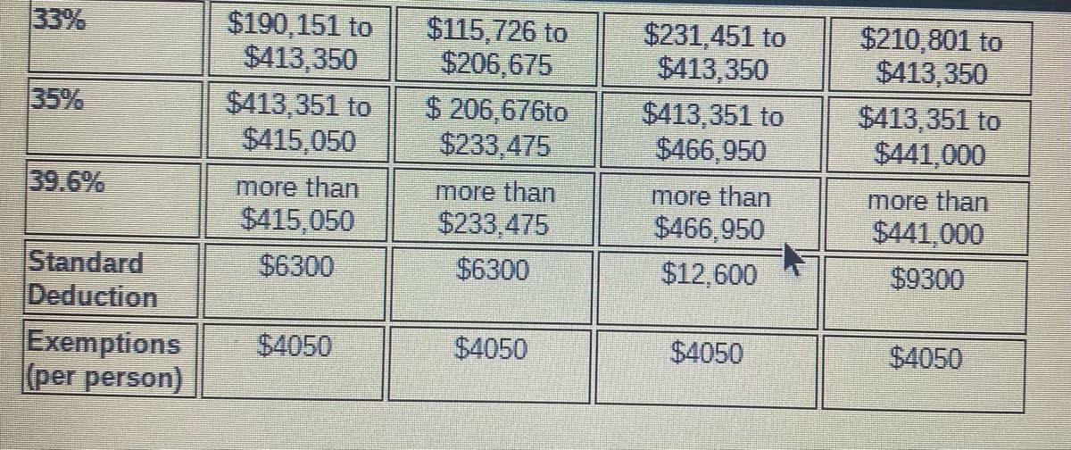 33%
35%
39.6%
Standard
Deduction
$190,151 to
$413,350
$413,351 to
$415,050
more than
$415,050
$6300
Exemptions $4050
(per person)
$115,726 to
$206,675
$206,676to
$233,475
more than
$233,475
$6300
$4050
$231,451 to
$413,350
$413,351 to
$466,950
more than
$466,950
$12,600
$4050
$210,801 to
$413,350
$413,351 to
$441,000
more than
$441,000
$9300
$4050