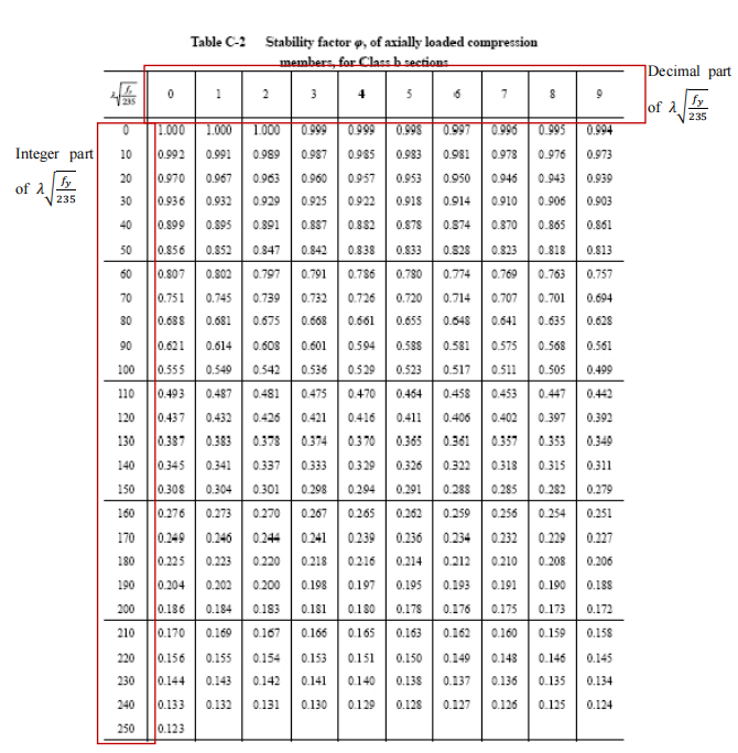 Integer part
of λ
fy
235
0
88889
20
10 0.992
0.970
30 0.936
40 0.899
50 0.856
828
60 0.807
01
70 0.751
200
Table C-2 Stability factor , of axially loaded compression
members, for Class b sections
80 0.688
90
100
110
120 0.437 0.432
130 0.387 0.383
140 0.345 0.341
150 0.308 0.304
160 0.276
170
180
190
240
250
1.000 1.000 1.000 0.999
0.989 0.987
0.991
0.967 0.963
0.960 0.957
0.925
0.932 0.929
0.895 0.891
0.887
0.847 0.842 0.838 0.833
0.852
0.802 0.797 0.791 0.786 0.780
0.739 0.732 0.726
0.675 0.668 0.661 0.655
0.608 0.601
0.745
0.681
0.720
2 3
0.337
0.301
0.273 0.270 0.267
0.249 0.246
0.225 0.223
0.244 0.241
0.220 0.218
0.200 0.198
0.181
0.204
0.202
0.186 0.184
0.183
210 0.170 0.169 0.167 0.166
220 0.156 0.155 0.154 0.153
230 0.144 0.143 0.142
0.141
0.133 0.132 0.131 0.130
0.123
4
5
0.999
0.998
0.985 0.983
0.953
0.922 0.918
0.882 0.878
0.594
0.529
0.828
0.621 0.614
0.588 0.581
0.555 0.549 0.542 0.536
0.523
0.470 0.464
0.416
0.493 0.487 0.481 0.475
0.426
0.421
0.378 0.374 0.370
0.333
0.329
0.298 0.294
0.997
0.996 0.995 0.994
0.981
0.978 0.976 0.973
0.950 0.946 0.943 0.939
0.914
0.910 0.906
0.903
0.874
0.870 0.865
0.861
0.823 0.818
0.774
0.769 0.763
0.714
0.707 0.701
0.648 0.641 0.635
7
9
0.265
0.239
0.216 0.214
0.197 0.195
0.180 0.178
0.165 0.163 0.162
0.151 0.150 0.149
0.140 0.138
0.129
0.128 0.127
0.813
0.575 0.568
0.561
0.517 0.511
0.505
0.499
0.458
0.453
0.447
0.442
0.411 0.406
0.402
0.397
0.392
0.365 0.361
0.357
0.353
0.349
0.326 0.322
0.318
0.315
0.311
0.291 0.288
0.285 0.282
0.279
0.262 0.259
0.256 0.254
0.251
0.236 0.234
0.232
0.229
0.227
0.210
0.208 0.206
0.212
0.193
0.176 0.175
0.191
0.190 0.188
0.172
0.173
0.160 0.159 0.158
0.757
0.694
0.628
0.148 0.146 0.145
0.137 0.136 0.135 0.134
0.126
0.125
0.124
Decimal part
of λ
fy
235