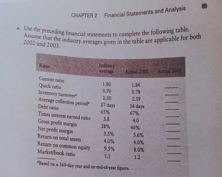 89
a. Use the preceding financial statements to complete the following table.
Assume that the industry averages given in the table are applicable for both
CHAPTER 2 Financial Statements and Analysis
Assum preceding financial statements to complete the following table.
2002 and 2003.
Industry
averige
Ratio
Actial 2002
Actual-2003
Current ratio
1.80
1.84
Quick ratio
Inventory turnover
Average collection period
Debt ratio
0.70
0.78
2.50
2.59
37 days
36 days
65%
67%
Times interest earned ratio
3.8
4.0
Gross profit margin
Net profit margin
Return on total assets
38%
40%
3.5%
3.6%
4.0%
4.0%
Return on common equity
Market/book ratio
9.5%
1.1
8.0%
1.2
"Based on a 360-day year and on end-of-year figures.
