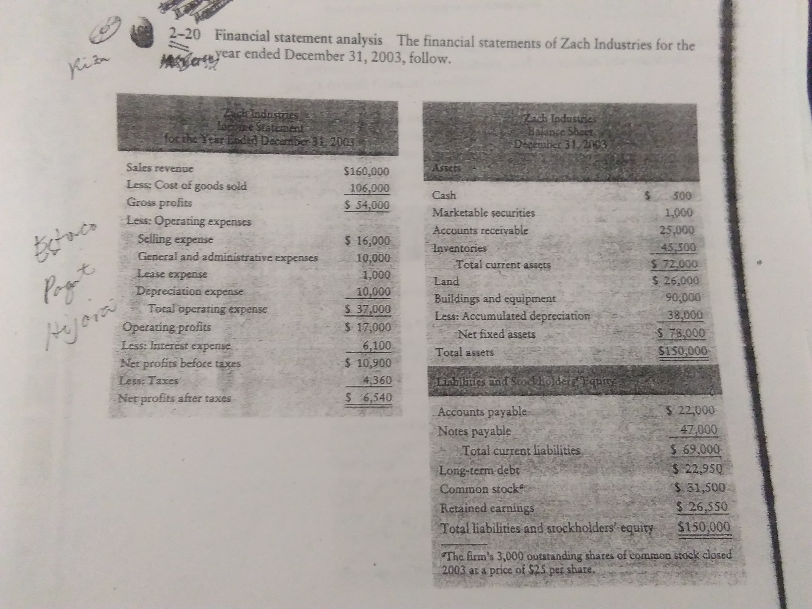 2-20 Financial statement analysis The financial statements of Zach Industries for the
year ended December 31, 2003, follow.
Kiza
Zach ladustics
for the Year oded December 31,2003
December 31, 2003
Sales revenue
$160,000
$233S
Less: Cost of goods sold
000'901
Cash
Gross profits
$ 54,000
00S
Marketable securities
Less: Operating expenses
Accounts receivable
$ 16,000
00000
Selling expense
Inventories
45,500
000'0
0000 0
General and administrative expenses
Total current assets
Lease expense
pur
Buildings and equipment
to
000
Depreciation expense
Total operating expense
$ 37,000
Less: Accumulated depreciation
38,000
000 0
6,100
Operating profits
Net fixed assets
$ 78,000
Less: Interést expense
Total assetS
Net profits before taxes
4,360
Liabilines and Stockliolderg Fquity
Less: Taxes
Net profits after taxes
%246,540
Accounts payable
$ 22,000
Notes payable
Total current liabilities
$ 22,950
$ 31,500
Long-term debt
Common stock
Retained earnings
2426,550
Total liabilities and stockholders' equity
The firm's 3,000 outstanding shares of common stock closed
2003 at a price of $25 per share.
