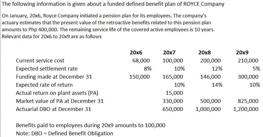The following information is given about a funded defined benefit plan of ROYCE Company
On January, 20x6, Royce Company initiated a pension plan for its employees. The company's
actuary estimates that the present value of the retroactive benefits related to this pension plan
amounts to Php 400,000. The remaining service life of the covered active employees is 10 years.
Relevant data for 20x6 to 20x9 are as follows
20x6
20x7
20x8
20x9
Current service cost
68,000
100,000
200,000
210,000
Expected settlement rate
8%
10%
12%
5%
Funding made at December 31
150,000
165,000
146,000
300,000
Expected rate of return
10%
14%
10%
Actual return on plant assets (PA)
15,000
Market value of PA at December 31
330,000
500,000
825,000
Actuarial DBO at December 31
650,000
1,000,000
1,200,000
Benefits paid to employees during 20x9 amounts to 100,000
Note: DBO = Defined Benefit Obligation
